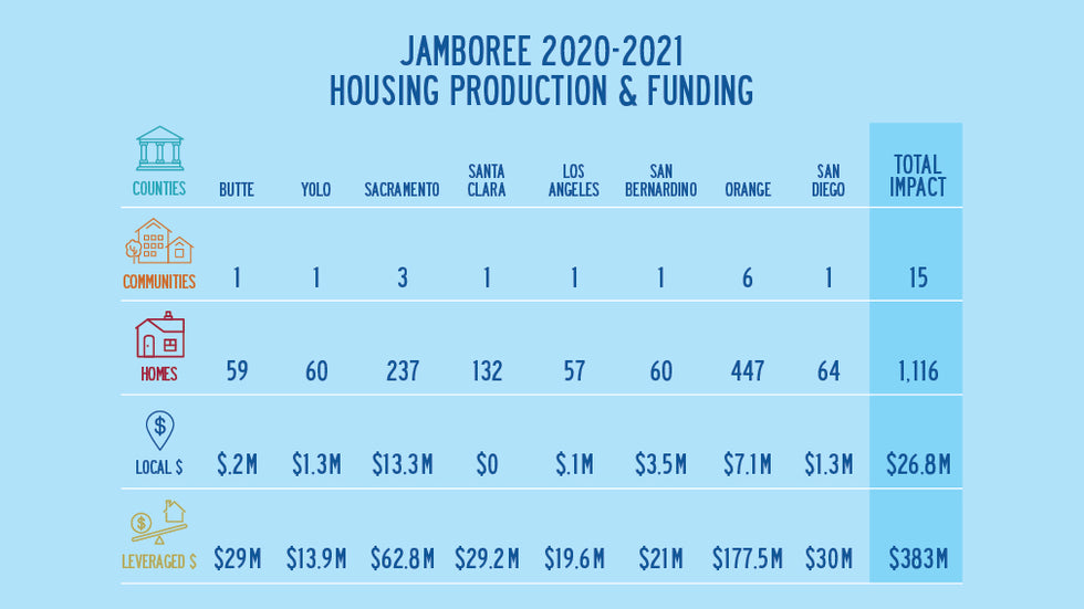 Table how Jamboree leverages state and federal funding for local communities
