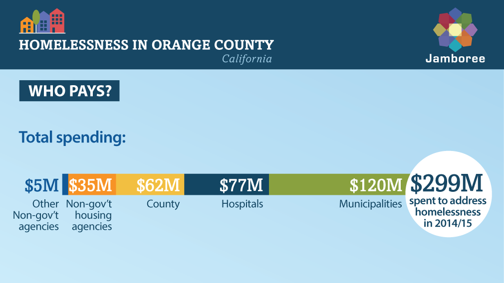 Study shows what taxpayers already pay for high cost of OC homelessness
