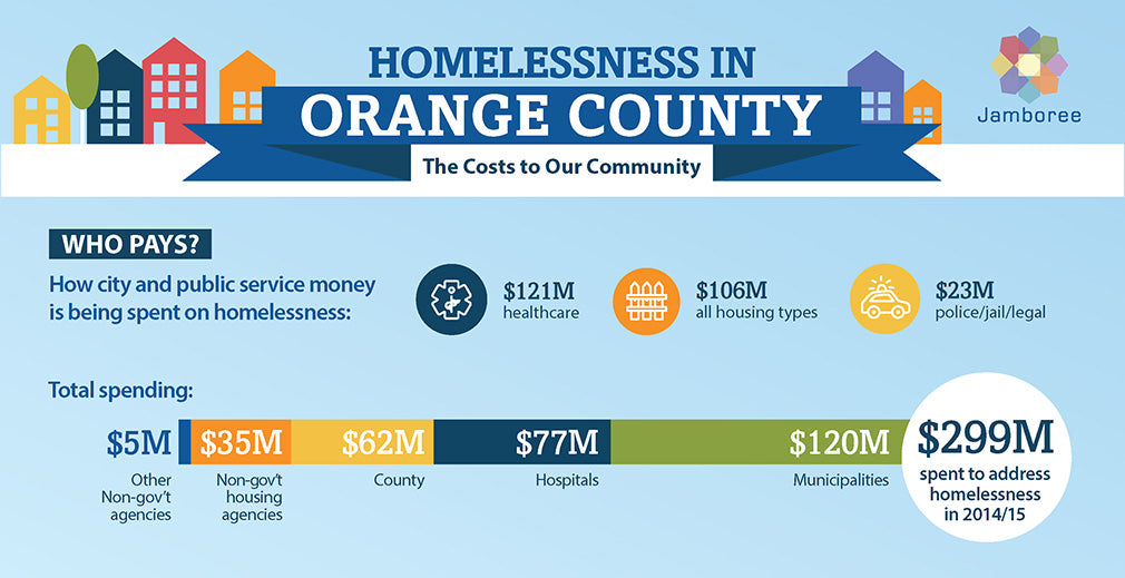 Jamboree UCI United Way Cost of Homelessness Study in Orange County Findings infographic
